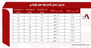 جدول تحمل فشار لوله های فولادی