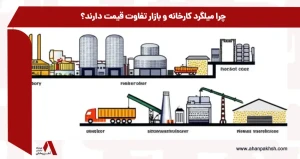 چرا میلگرد کارخانه و بازار تفاوت قیمت دارند؟