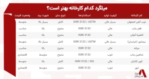 میلگرد کدام کارخانه بهتر است؟