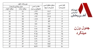 وزن میلگرد