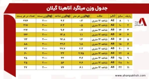 جدول وزن میلگرد آناهیتا گیلان | وزن میلگرد 16، 18 و 20 میلگرد آناهیتا گیلان