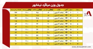 جدول وزن میلگرد نیشابور | وزن میلگرد 12، 16، 18 و 20 میلگرد نیشابور