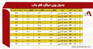 وزن میلگرد ظفر بناب | وزن میلگرد 8، 12،10، 14، 16 و 18 بناب
