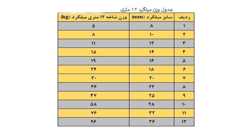 جدول وزن میلگرد ساده