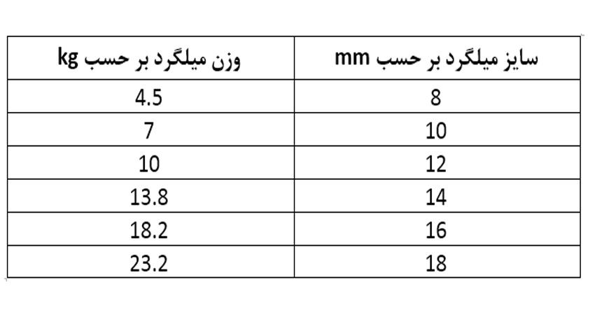 جدول وزن میلگرد تیکمه داش