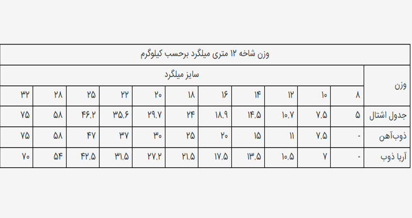 جدول وزن میلگرد آریاذوب اشتهارد