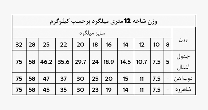 وزن میلگرد شاهرود| وزن میلگرد 10، 12، 14 ، 16 ، 18 و 20  میلگرد شاهرود