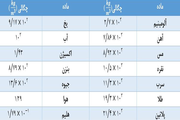 چگالی کدام فلز از همه بیشتر است