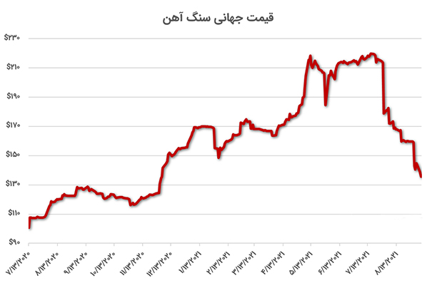 بررسی نمودار قیمت جهانی آهن