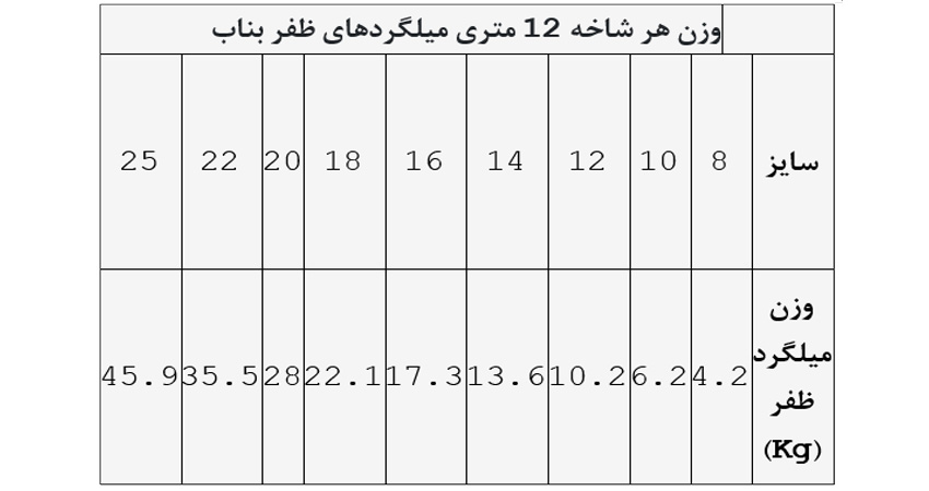 جدول وزن میلگرد ظفر بناب